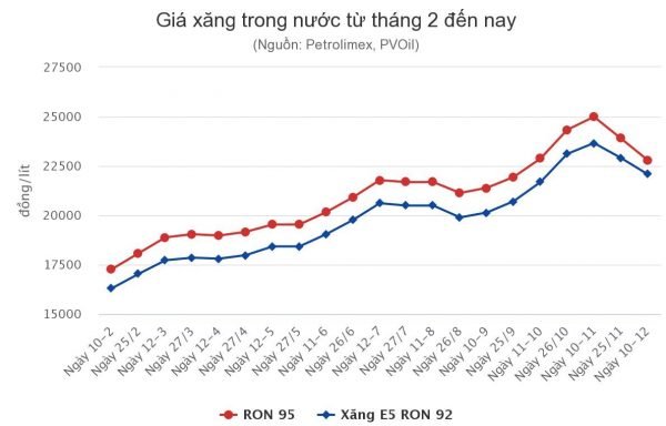 Giá xăng ngày mai có thể tăng. Giá xăng ngày mai có thể tăng.